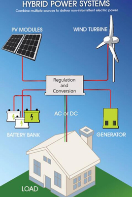 sistema de generador de viento del sistema completo CA de la turbina de viento de 48V 96V
