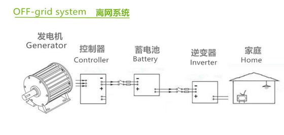 En rejilla de la batería del sistema 12V 24V LiFePO4 de la generación de la energía eólica de la rejilla