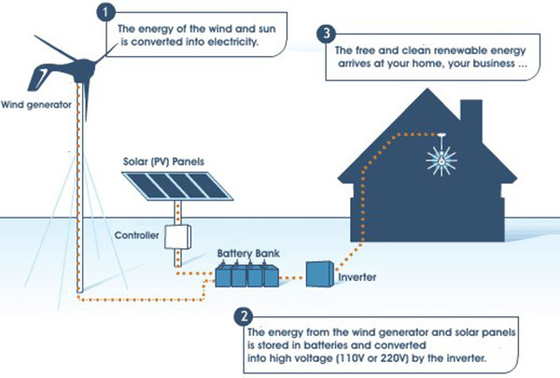 Generador de turbina bajo muy barato de viento del generador de turbina de viento IP54 5KWH 10KWH 20KWH